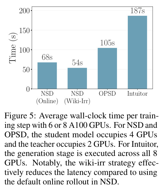 Average wall-clock time per training step with 6 or 8 A100 GPUs. For NSD and OPSD, the student model occupies 4 GPUs and the teacher occupies 2 GPUs. For Intuitor, the generation stage is executed across all 8 GPUs. Notably, the wiki-irr strategy effectively reduces the latency compared to using the default online rollout in NSD.