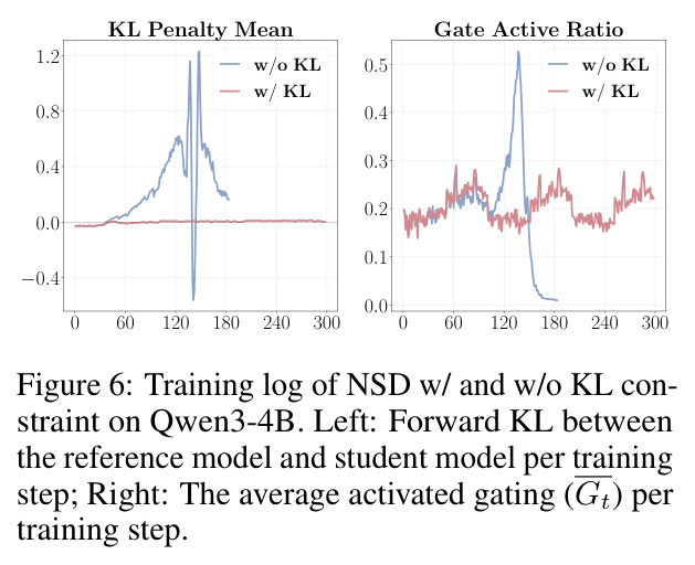 Training log of NSD w/ and w/o KL constraint on Qwen3-4B. Left: Forward KL between the reference model and student model per training step; Right: The average activated gating (Gt) per training step.