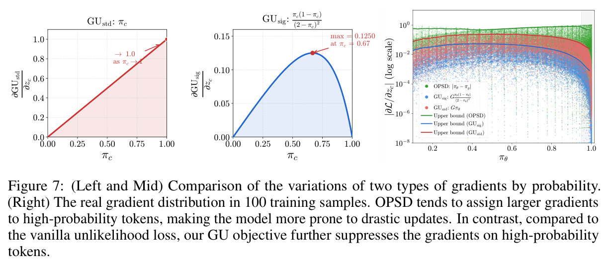 (Left and Mid) Comparison of the variations of two types of gradients by probability. (Right) The real gradient distribution in 100 training samples. OPSD tends to assign larger gradients to high-probability tokens, making the model more prone to drastic updates. In contrast, compared to the vanilla unlikelihood loss, our GU objective further suppresses the gradients on high-probability tokens.