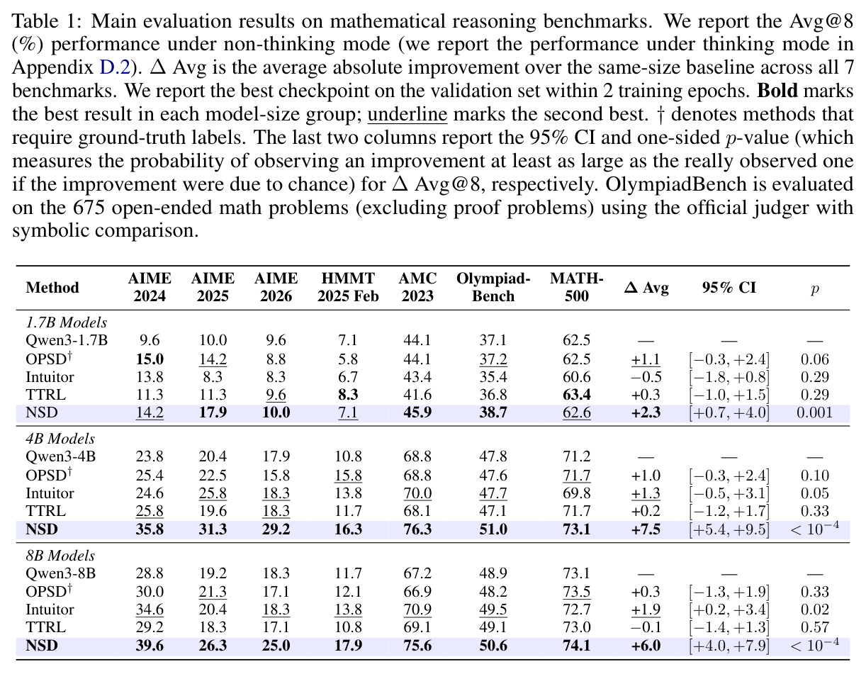 Main evaluation results on mathematical reasoning benchmarks. We report the Avg@8 (%) performance under non-thinking mode.