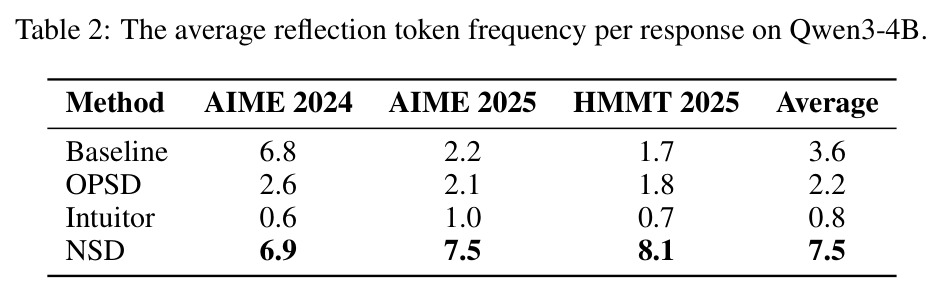 The average reflection token frequency per response on Qwen3-4B.