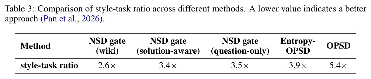 Comparison of style-task ratio across different methods. A lower value indicates a better approach.