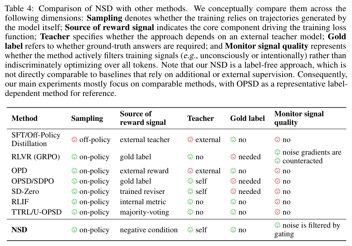 Comparison of NSD with other methods.