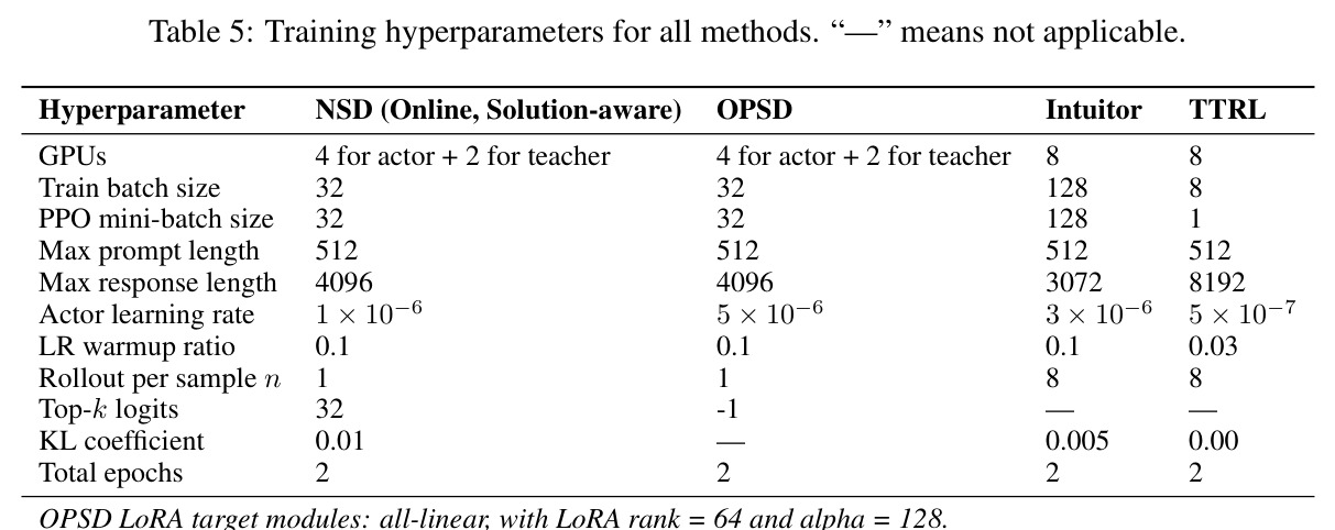 Training hyperparameters for all methods.