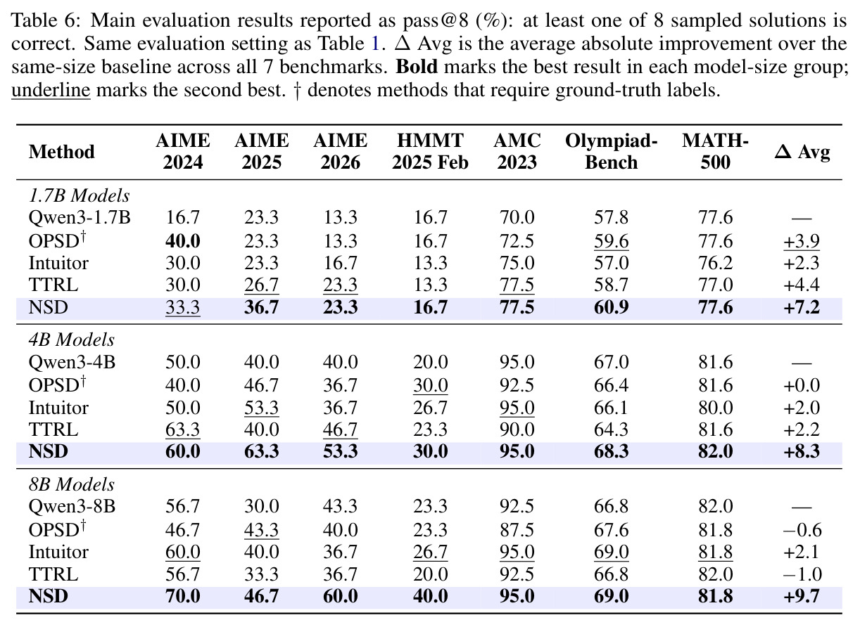 Main evaluation results reported as pass@8 (%): at least one of 8 sampled solutions is correct.