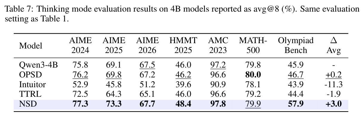 Thinking mode evaluation results on 4B models reported as avg@8 (%).