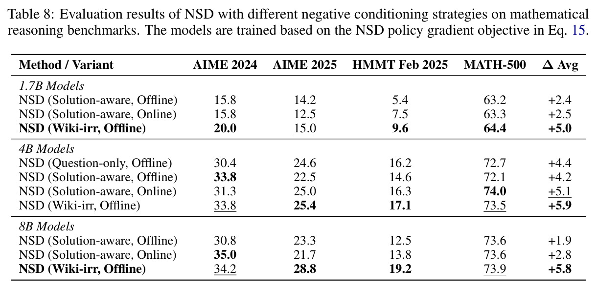 Evaluation results of NSD with different negative conditioning strategies on mathematical reasoning benchmarks. The models are trained based on the NSD policy gradient objective in Eq. 15.