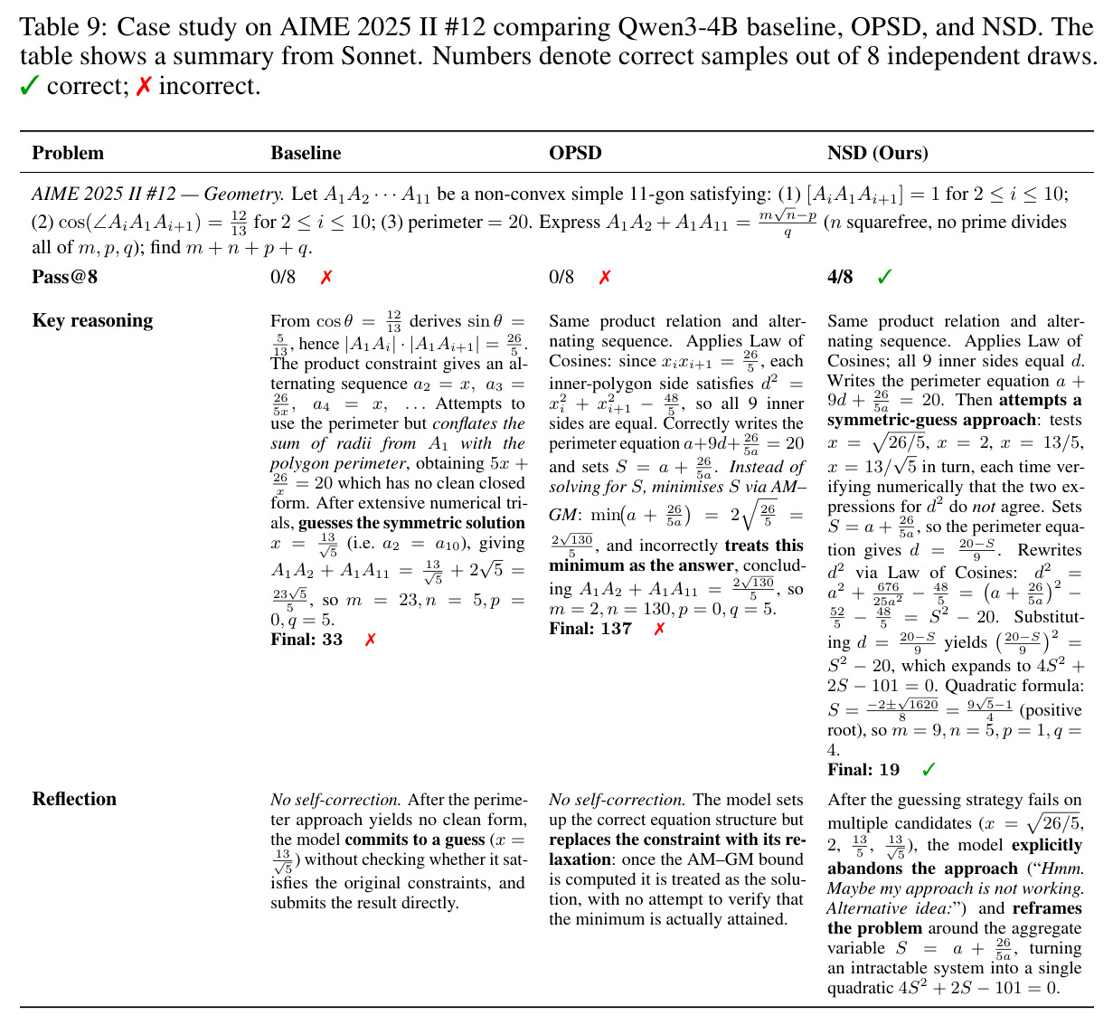 Case study on AIME 2025 II #12 comparing Qwen3-4B baseline, OPSD, and NSD.