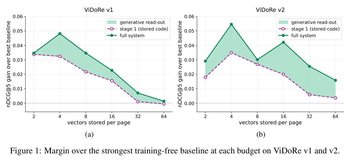 Margin over the strongest training-free baseline at each budget on ViDoRe v1 and v2.