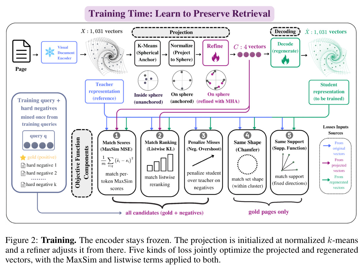 Training. The encoder stays frozen. The projection is initialized at normalized k-means and a refiner adjusts it from there.