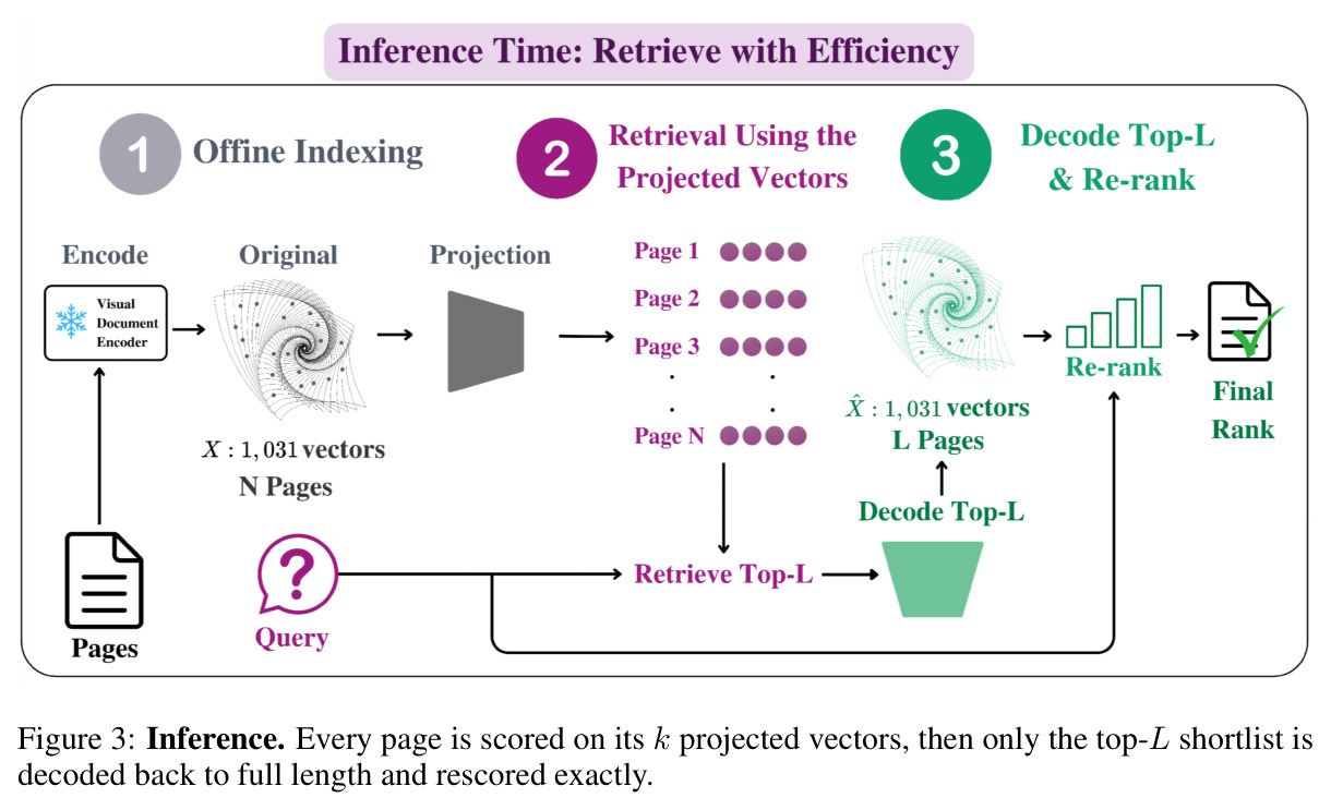 Inference. Every page is scored on its k projected vectors, then only the top-L shortlist is decoded back to full length and rescored exactly.
