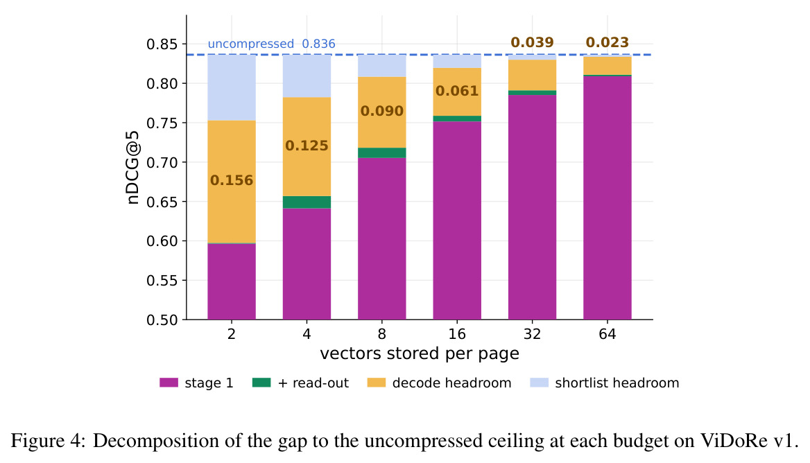 Decomposition of the gap to the uncompressed ceiling at each budget on ViDoRe v1.