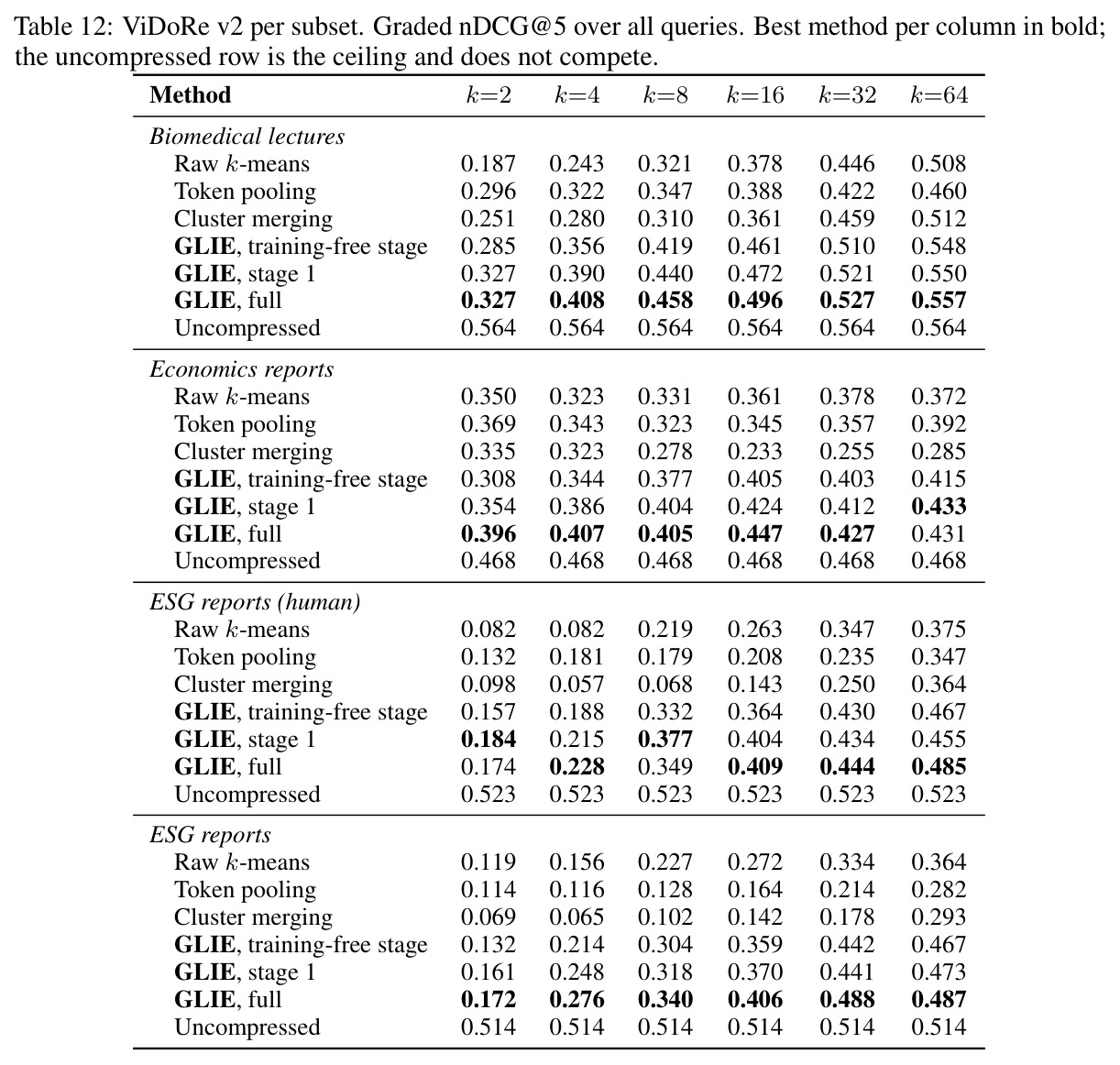 ViDoRe v2 per subset. Graded nDCG@5 over all queries.