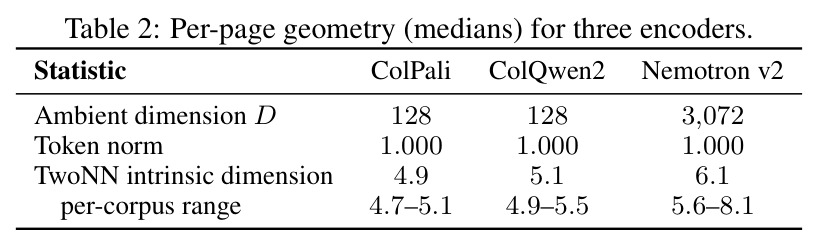 Per-page geometry (medians) for three encoders.