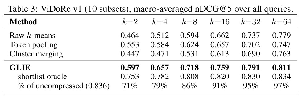 ViDoRe v1 (10 subsets), macro-averaged nDCG@5 over all queries.
