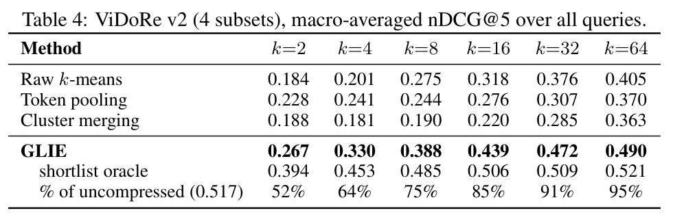 ViDoRe v2 (4 subsets), macro-averaged nDCG@5 over all queries.