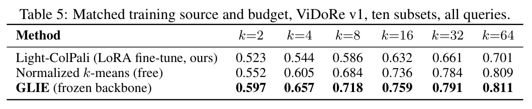 Matched training source and budget, ViDoRe v1, ten subsets, all queries.