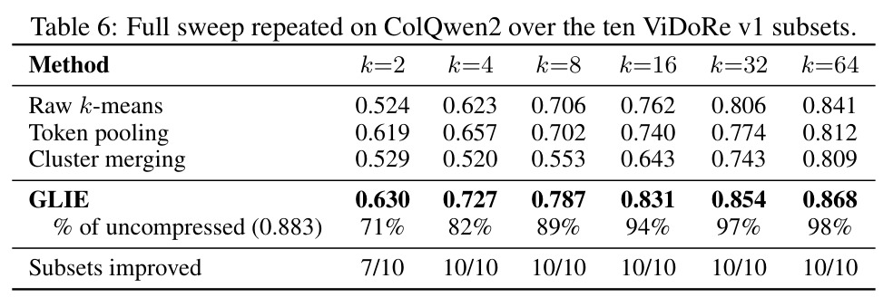 Full sweep repeated on ColQwen2 over the ten ViDoRe v1 subsets.