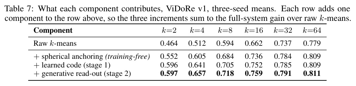 What each component contributes, ViDoRe v1, three-seed means.