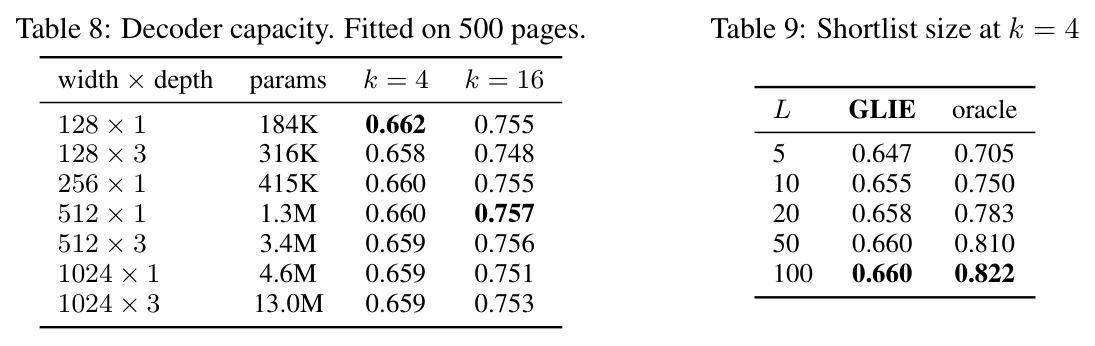 Decoder capacity. Fitted on 500 pages.