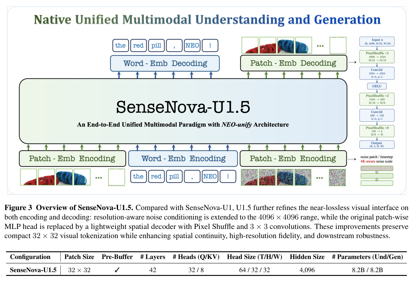 Overview of SenseNova-U1.5 architecture