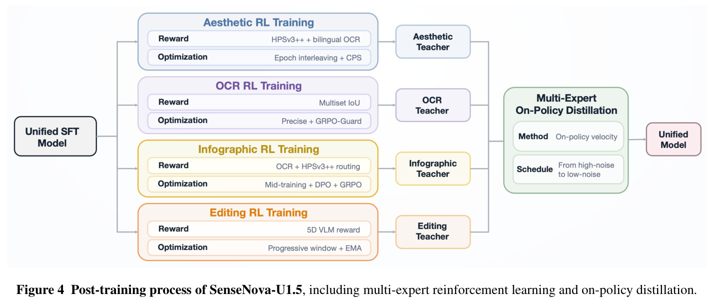 Post-training process of SenseNova-U1.5, including multi-expert reinforcement learning and on-policy distillation.