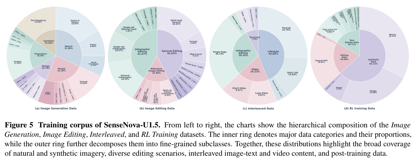 Training corpus of SenseNova-U1.5