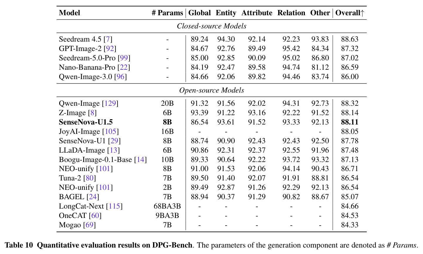 Quantitative evaluation results on DPG-Bench