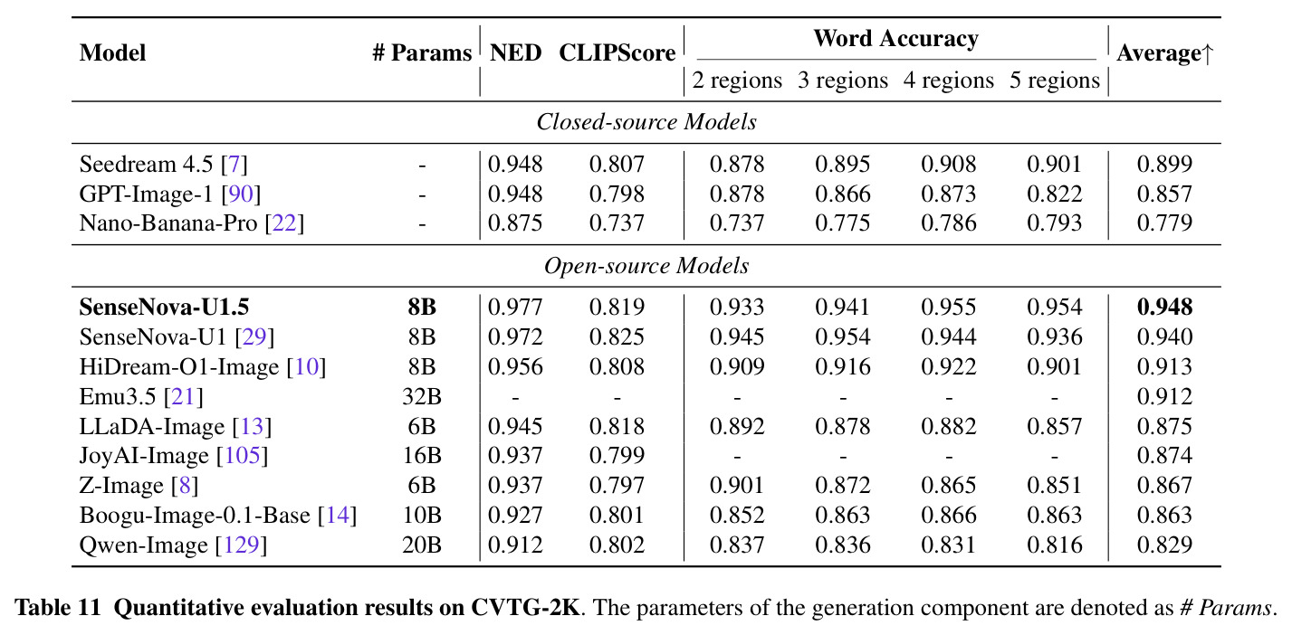 Quantitative evaluation results on CVTG-2K
