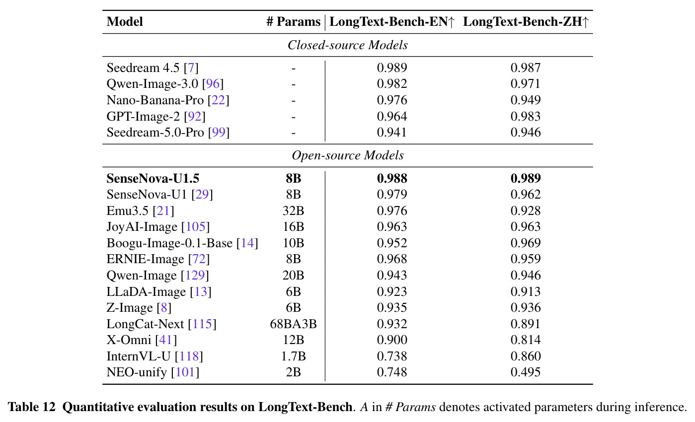 Quantitative evaluation results on LongText-Bench