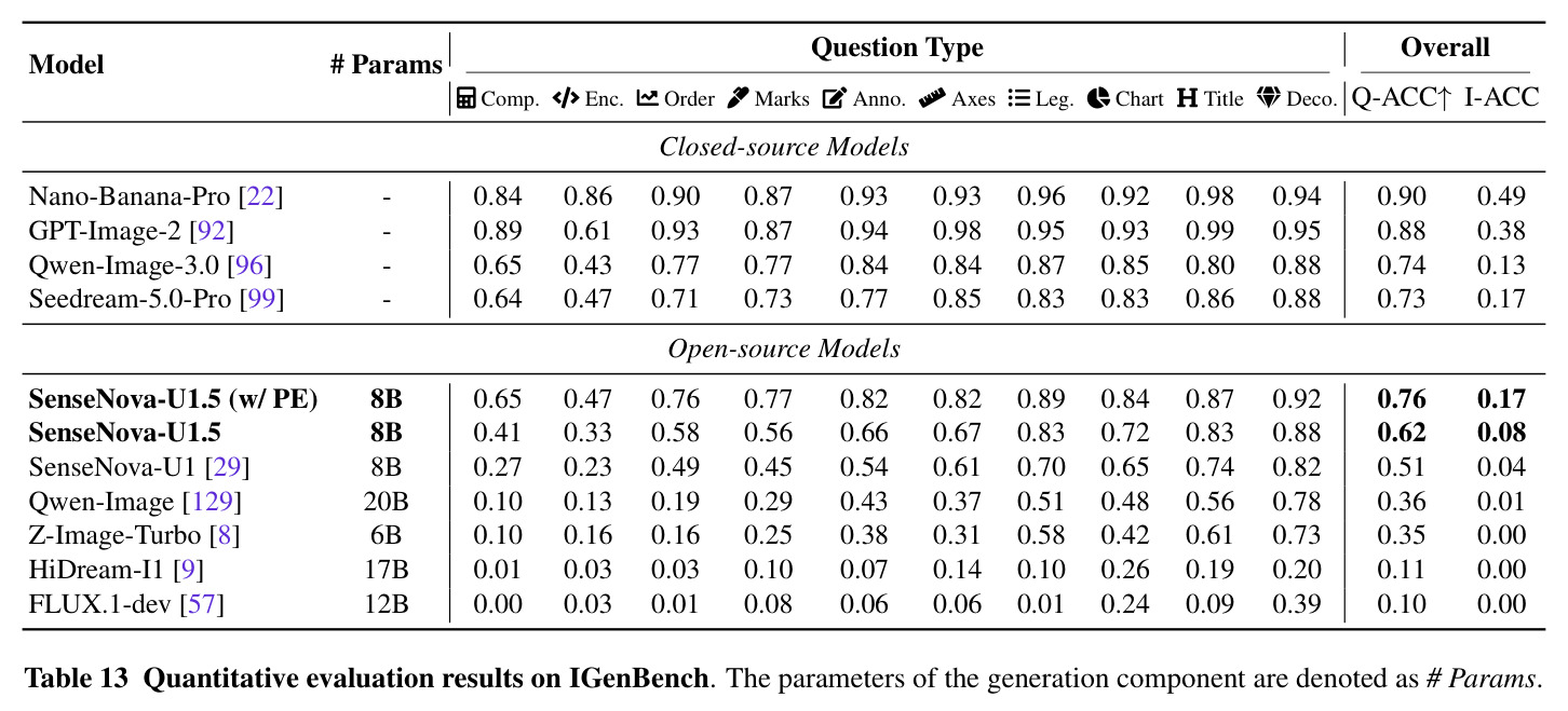 Quantitative evaluation results on IGenBench