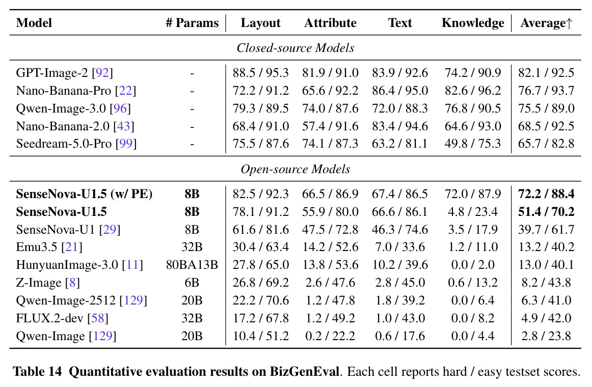 Quantitative evaluation results on BizGenEval