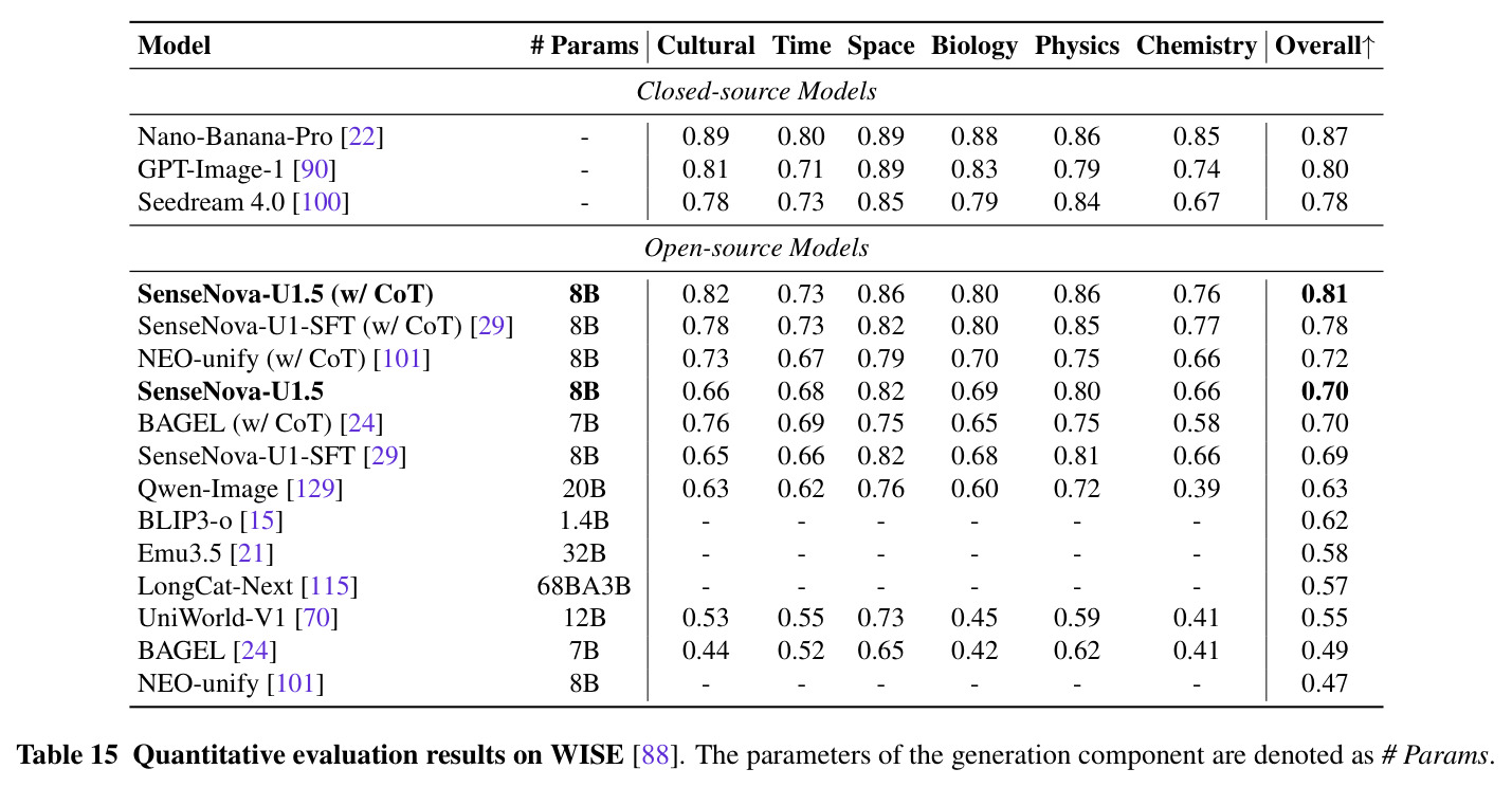 Quantitative evaluation results on WISE