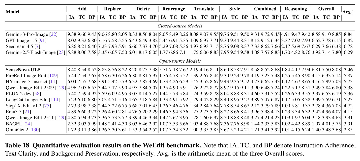 Quantitative evaluation results on WeEdit
