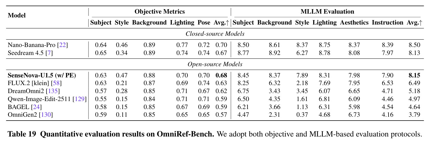 Quantitative evaluation results on OmniRef-Bench