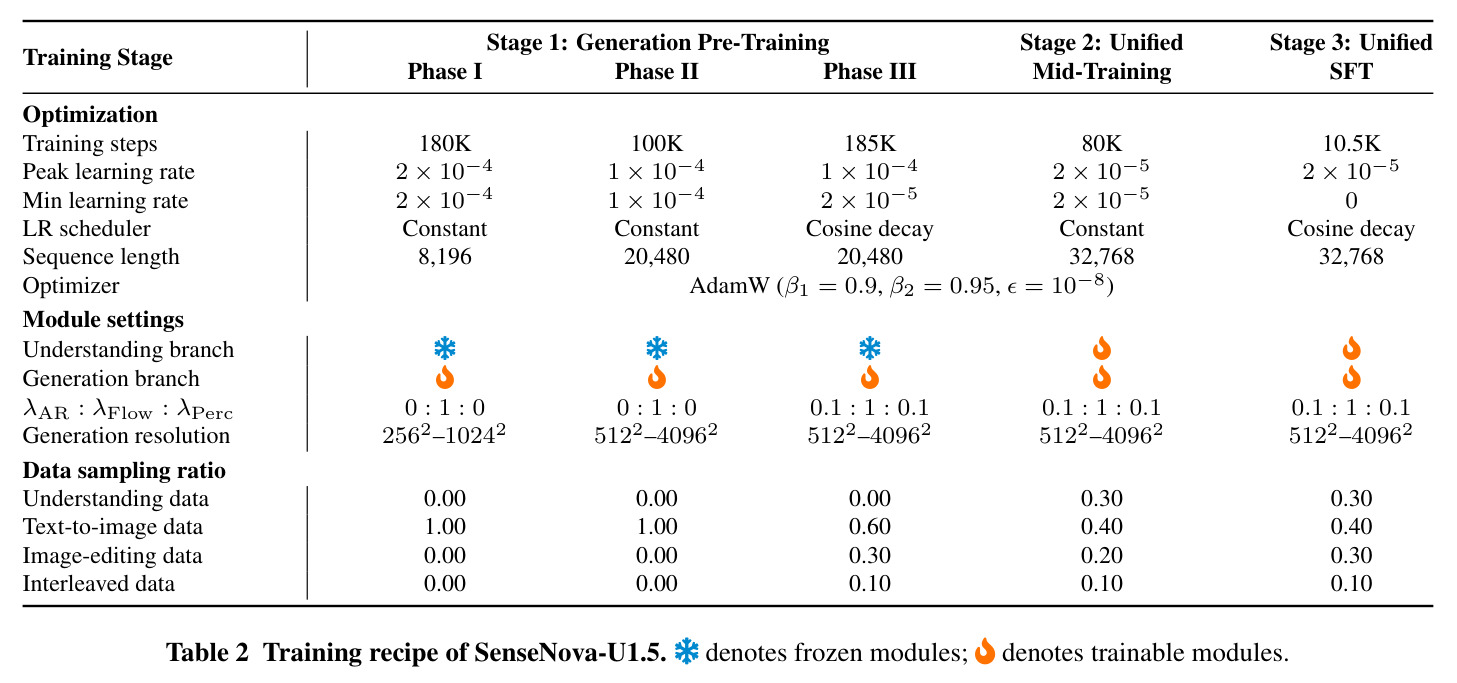Training recipe of SenseNova-U1.5