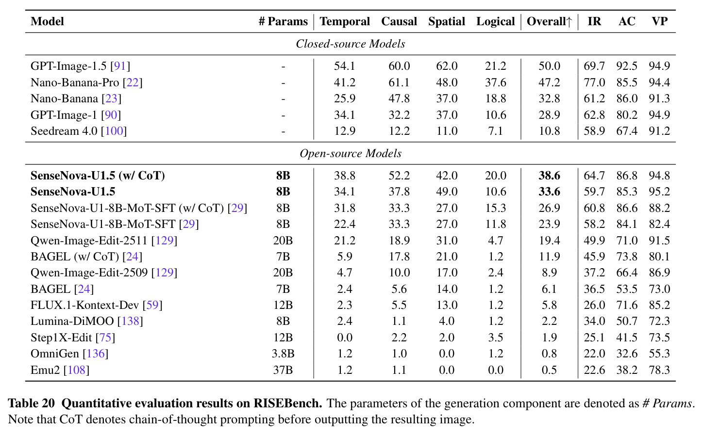 Quantitative evaluation results on RISEBench