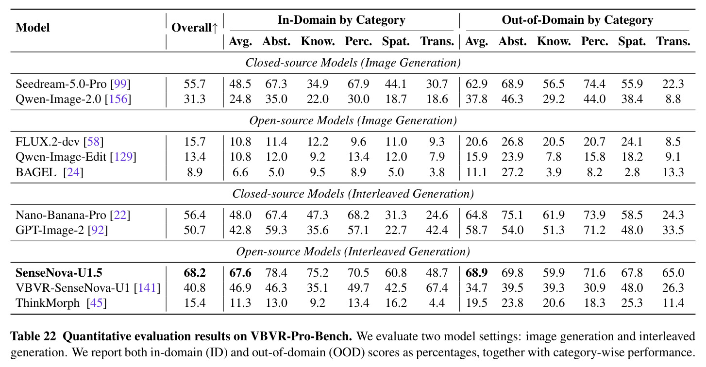 Quantitative evaluation results on VBVR-Pro-Bench