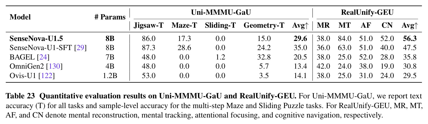 Quantitative evaluation results on Uni-MMMU-GaU and RealUnify-GEU