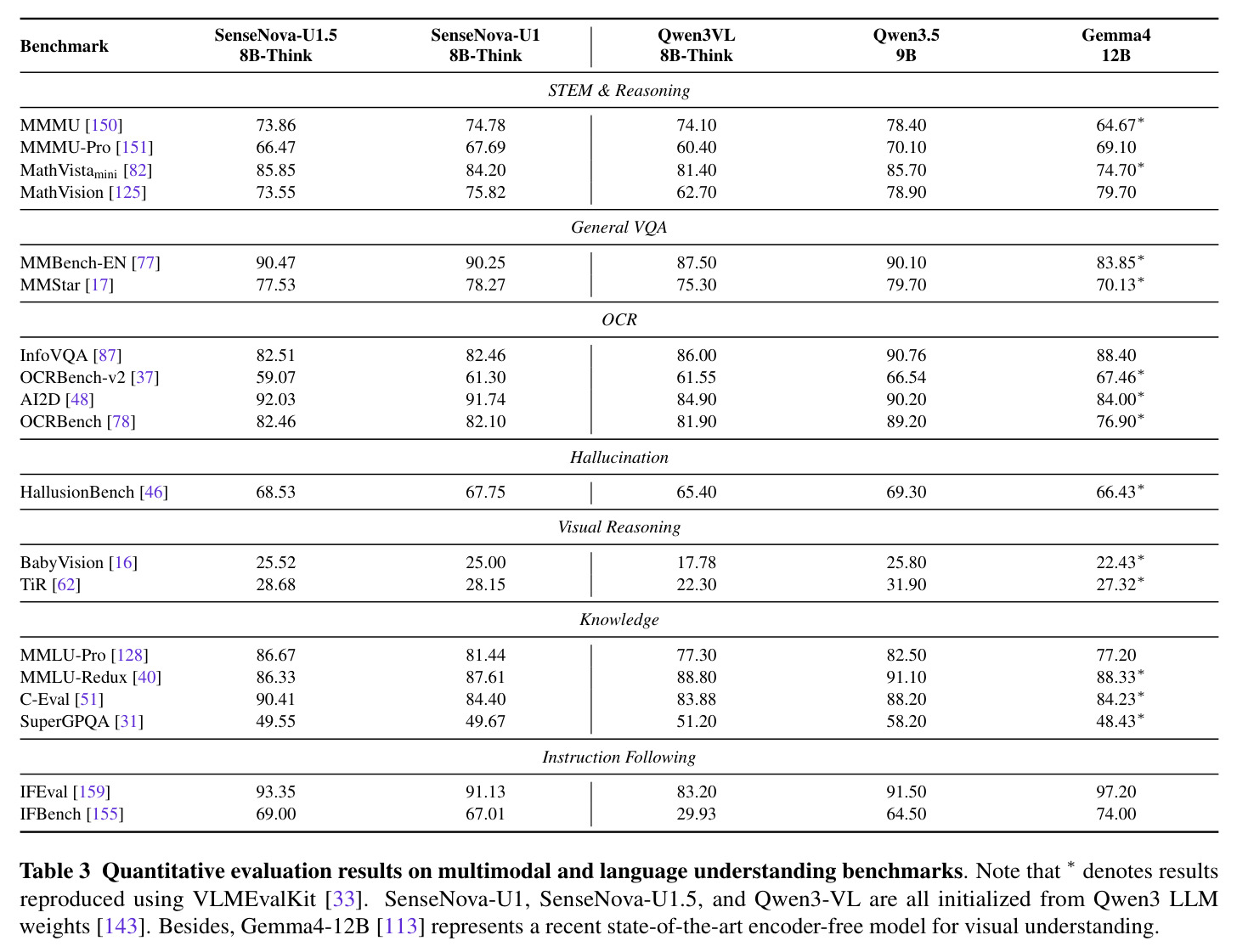 Quantitative evaluation results on multimodal and language understanding benchmarks