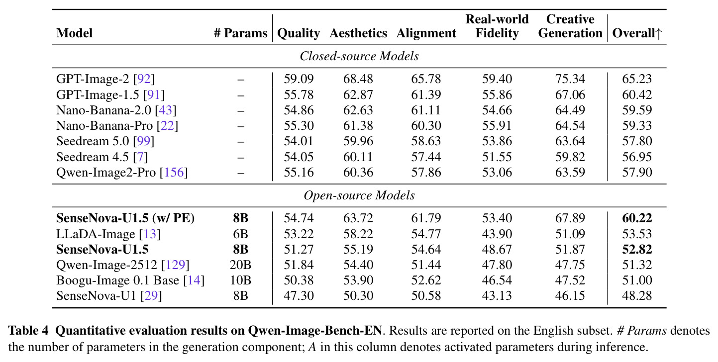Quantitative evaluation results on Qwen-Image-Bench-EN