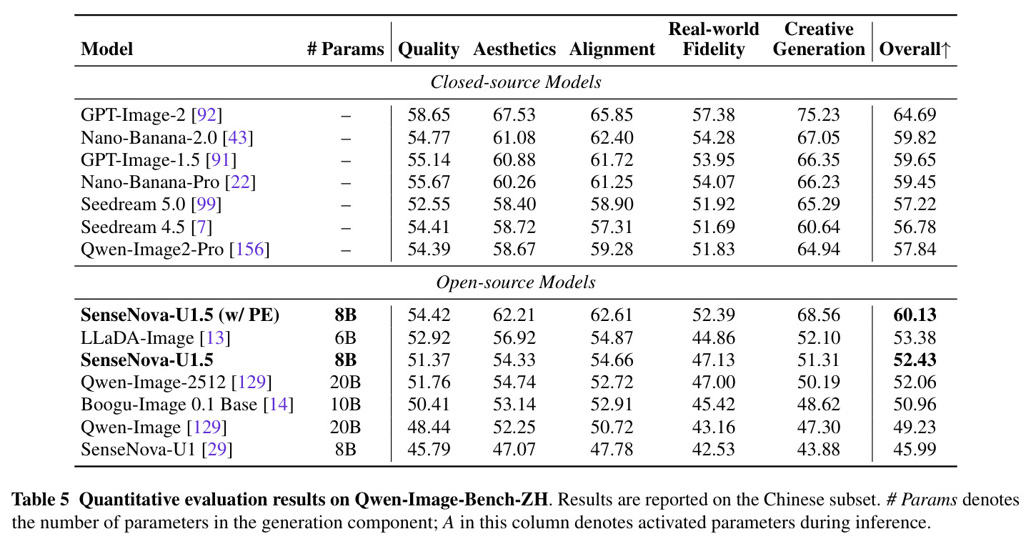 Quantitative evaluation results on Qwen-Image-Bench-ZH