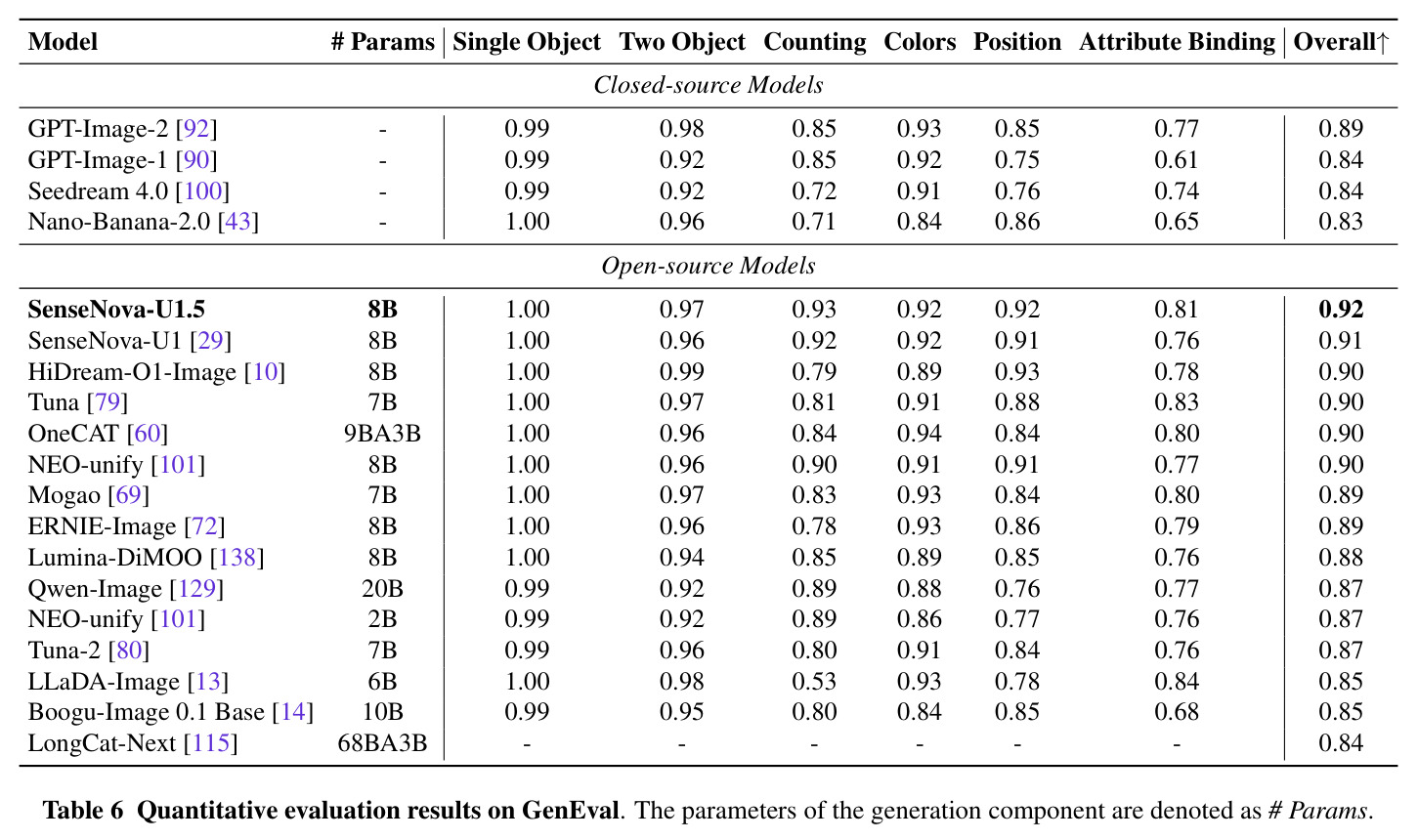 Quantitative evaluation results on GenEval