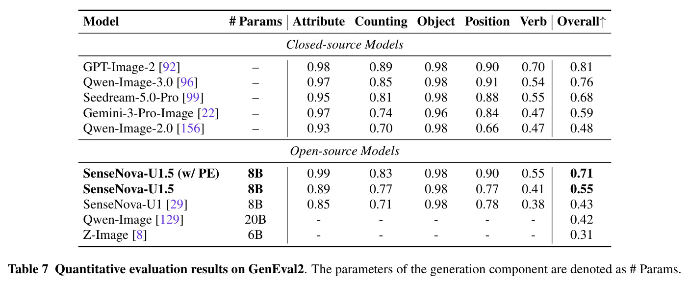 Quantitative evaluation results on GenEval2