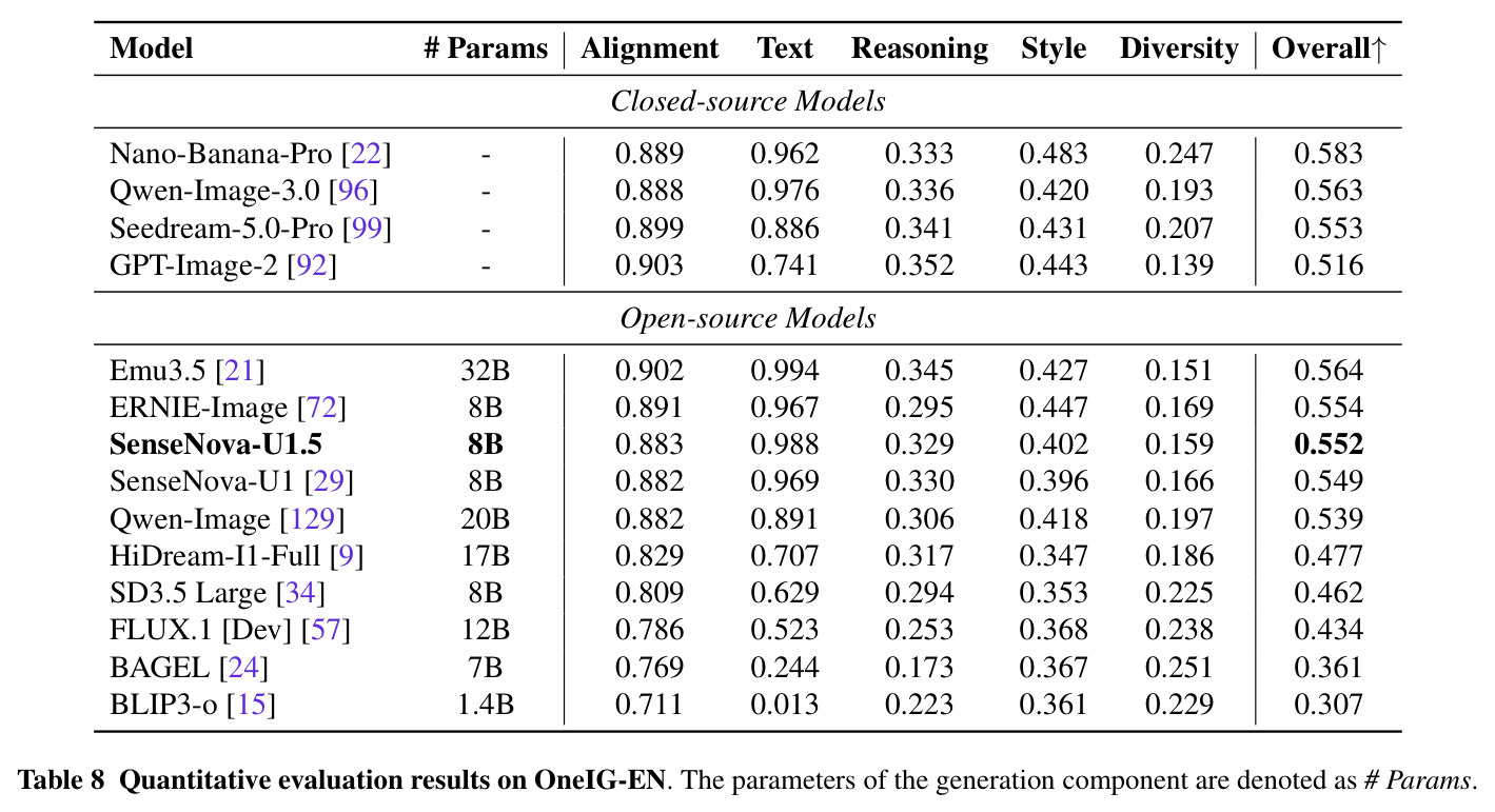 Quantitative evaluation results on OneIG-EN