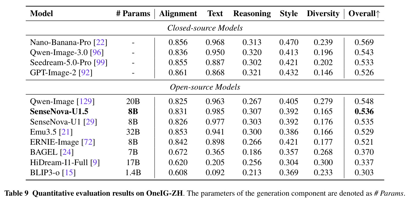 Quantitative evaluation results on OneIG-ZH
